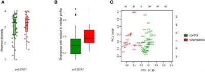 Excess fermentation and lactic acidosis as detrimental functions of the gut microbes in treatment-naive TB patients